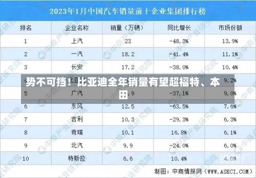 势不可挡！比亚迪全年销量有望超福特、本田