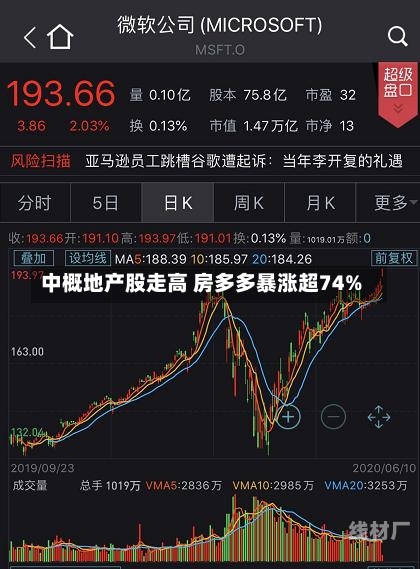 中概地产股走高 房多多暴涨超74%