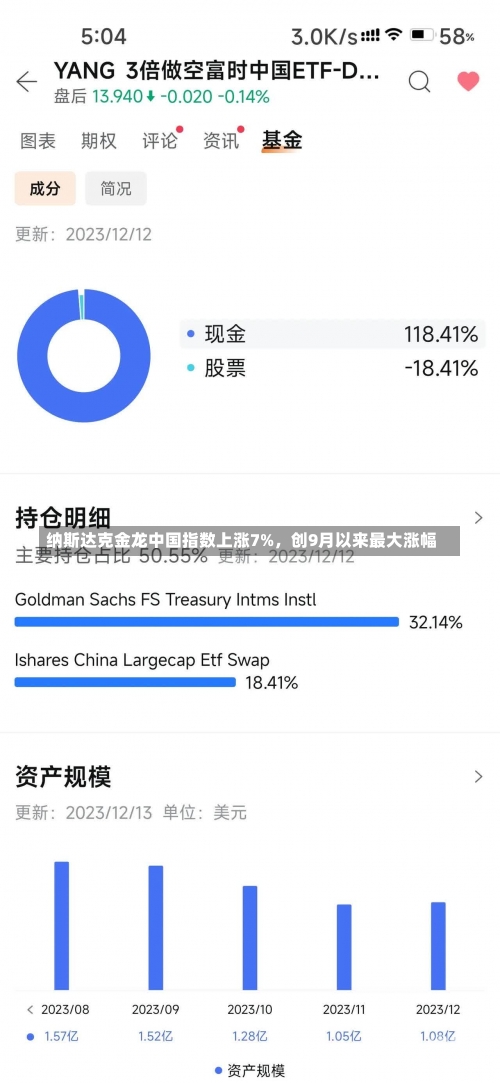 纳斯达克金龙中国指数上涨7%，创9月以来最大涨幅