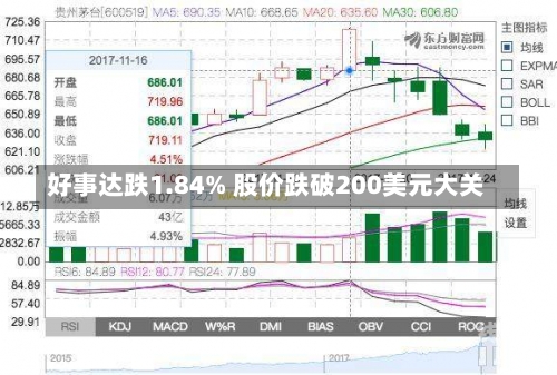 好事达跌1.84% 股价跌破200美元大关