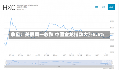 收盘：美股周一收跌 中国金龙指数大涨8.5%