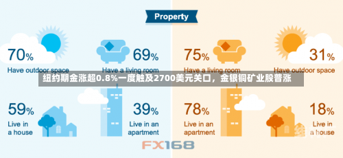 纽约期金涨超0.8%一度触及2700美元关口，金银铜矿业股普涨