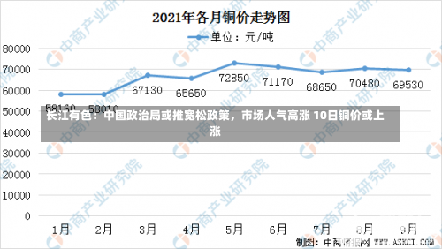 长江有色：中国政治局或推宽松政策，市场人气高涨 10日铜价或上涨