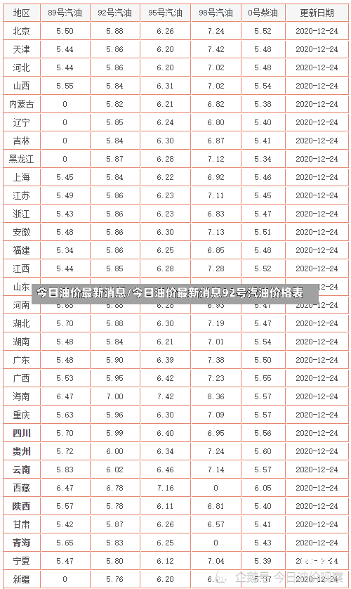 今日油价最新消息/今日油价最新消息92号汽油价格表