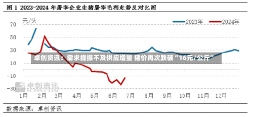 卓创资讯：需求提振不及供应增量 猪价再次跌破“16元/公斤”