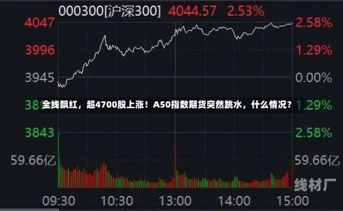 全线飘红，超4700股上涨！A50指数期货突然跳水，什么情况？