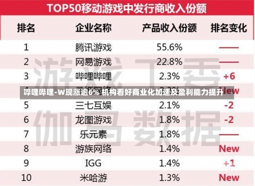 哔哩哔哩-W现涨逾6% 机构看好商业化加速及盈利能力提升