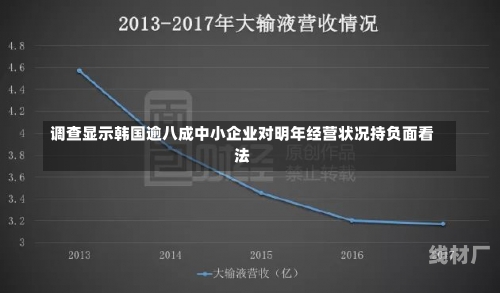 调查显示韩国逾八成中小企业对明年经营状况持负面看法