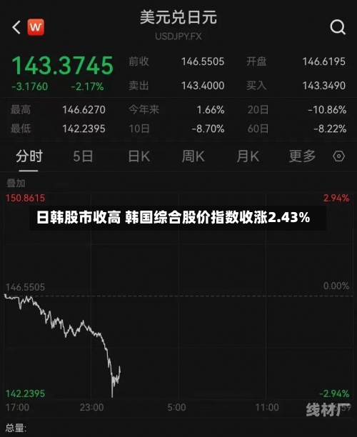 日韩股市收高 韩国综合股价指数收涨2.43%