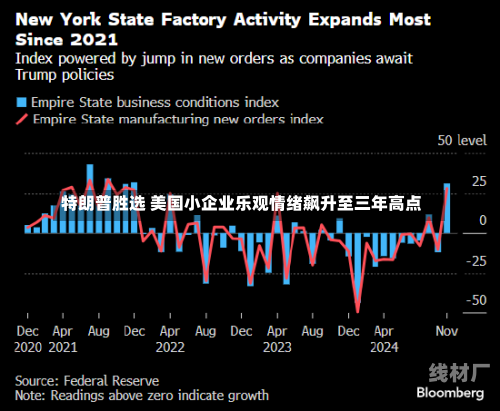 特朗普胜选 美国小企业乐观情绪飙升至三年高点
