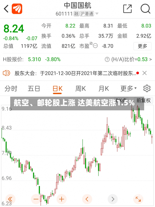 航空、邮轮股上涨 达美航空涨1.5%