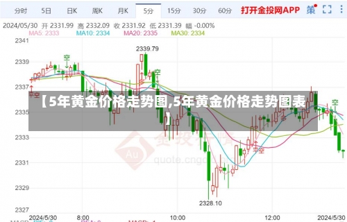 【5年黄金价格走势图,5年黄金价格走势图表】