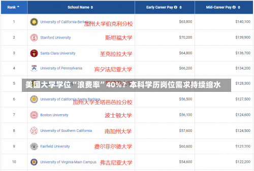 美国大学学位“浪费率”40%？本科学历岗位需求持续缩水