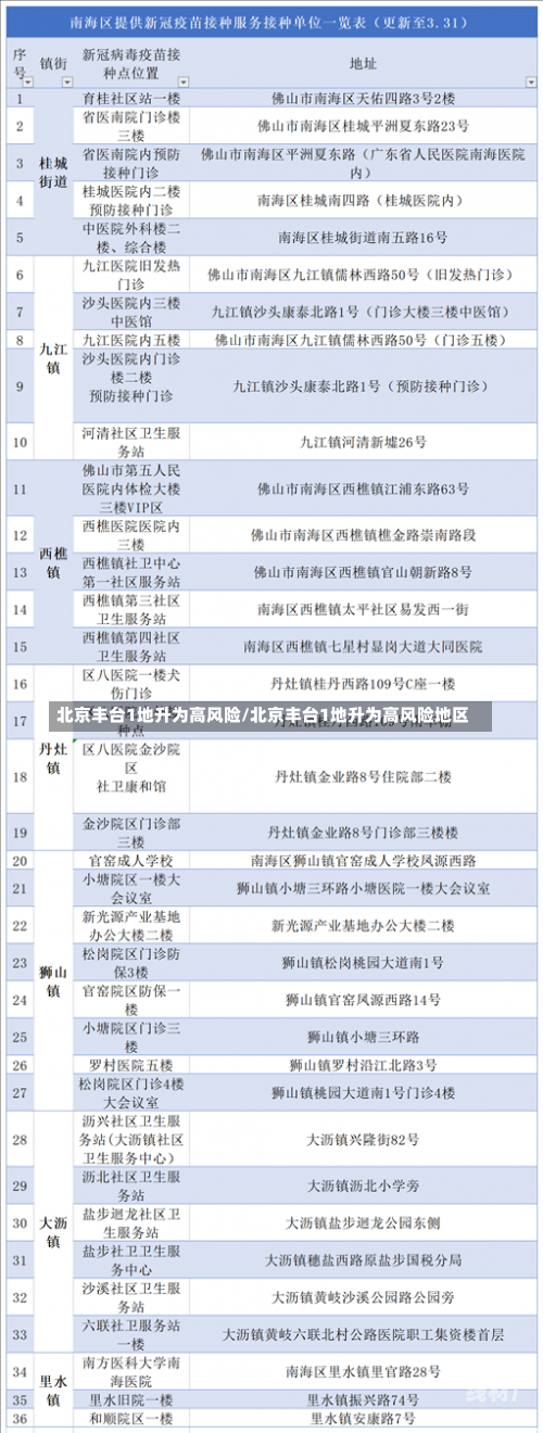 北京丰台1地升为高风险/北京丰台1地升为高风险地区