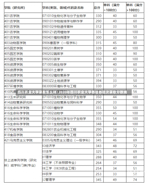 四川农业大学录取怎么样/2020年四川农业大学各省各批次录取分数线