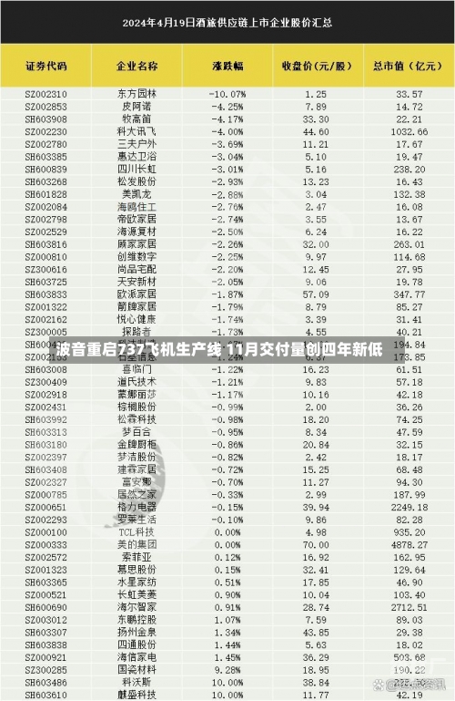 波音重启737飞机生产线 11月交付量创四年新低