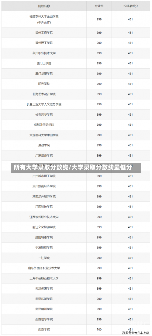 所有大学录取分数线/大学录取分数线最低分