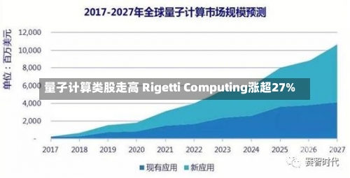 量子计算类股走高 Rigetti Computing涨超27%