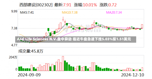 Atai Life Sciences N.V.盘中异动 临近午盘急速下挫5.03%报1.51美元