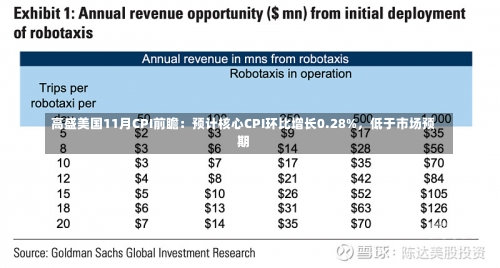高盛美国11月CPI前瞻：预计核心CPI环比增长0.28%，低于市场预期