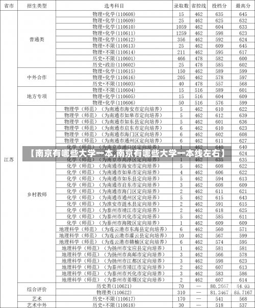 【南京有哪些大学一本,南京有哪些大学一本线左右】