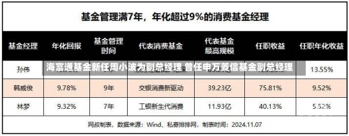 海富通基金新任周小波为副总经理 曾任申万菱信基金副总经理