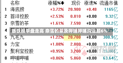 餐饮股早盘走高 奈雪的茶及呷哺呷哺均涨超6%