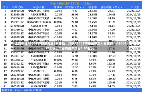 上周中证A500ETF赛道再迎5只新品：万家A500ETF基金净流入额靠前，A500ETF工银上市首周遭净赎回3.95亿元