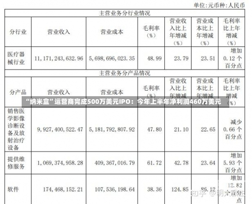 “纳米盒”运营商完成500万美元IPO：今年上半年净利润460万美元