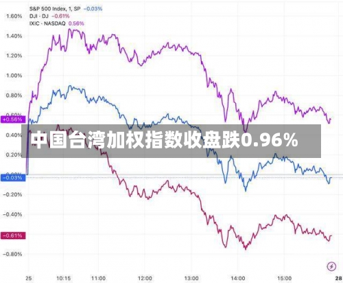 中国台湾加权指数收盘跌0.96%