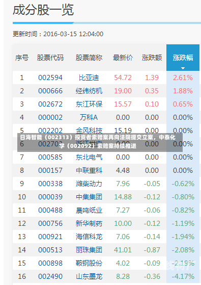 日海智能（002313）投资者索赔案再向法院提交立案，中泰化学（002092）索赔案持续推进