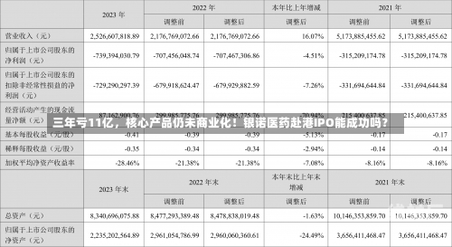 三年亏11亿，核心产品仍未商业化！银诺医药赴港IPO能成功吗？