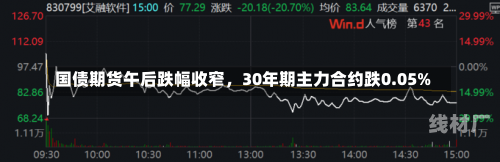 国债期货午后跌幅收窄，30年期主力合约跌0.05%