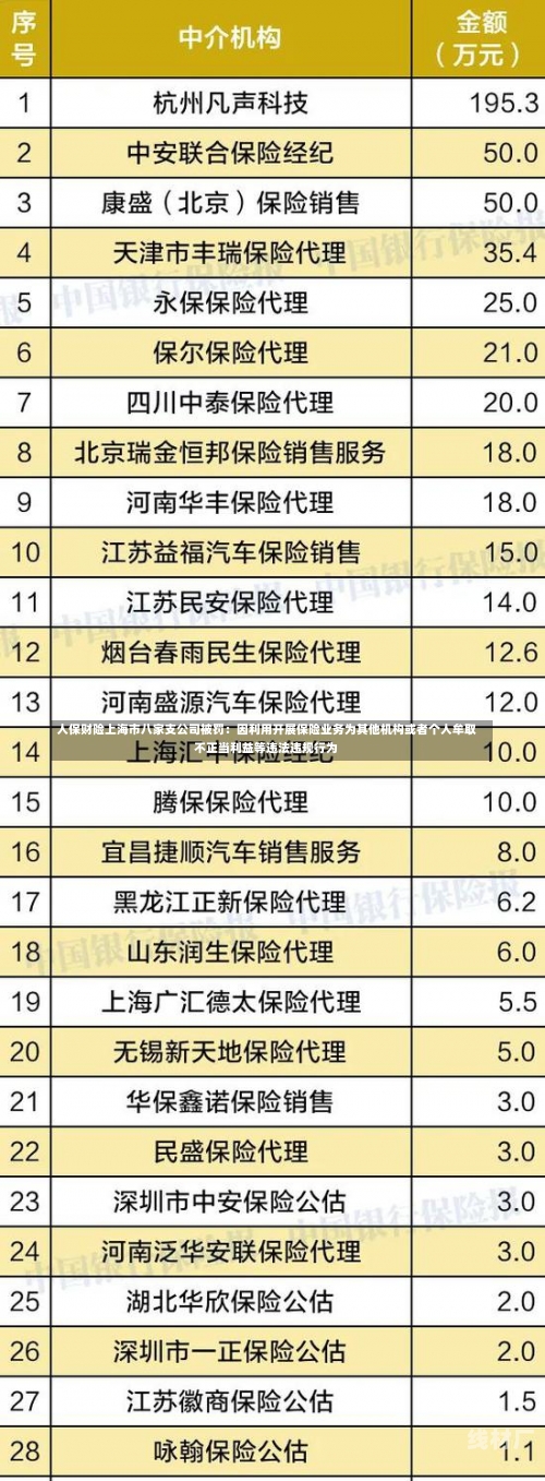 人保财险上海市八家支公司被罚：因利用开展保险业务为其他机构或者个人牟取不正当利益等违法违规行为