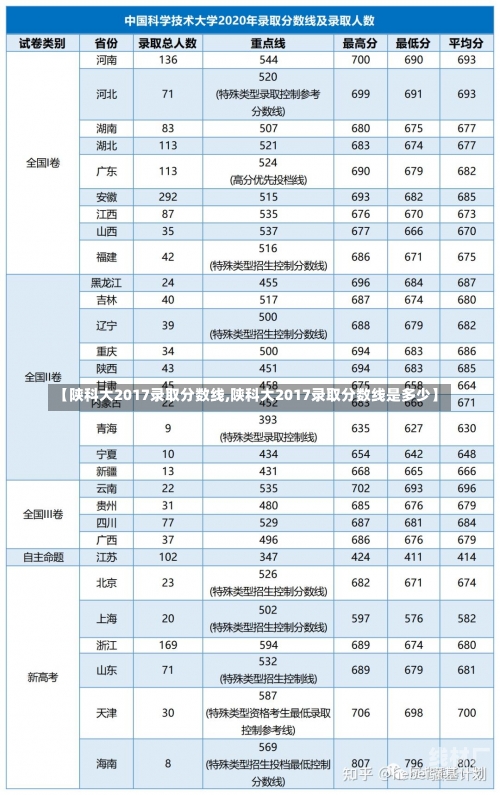 【陕科大2017录取分数线,陕科大2017录取分数线是多少】