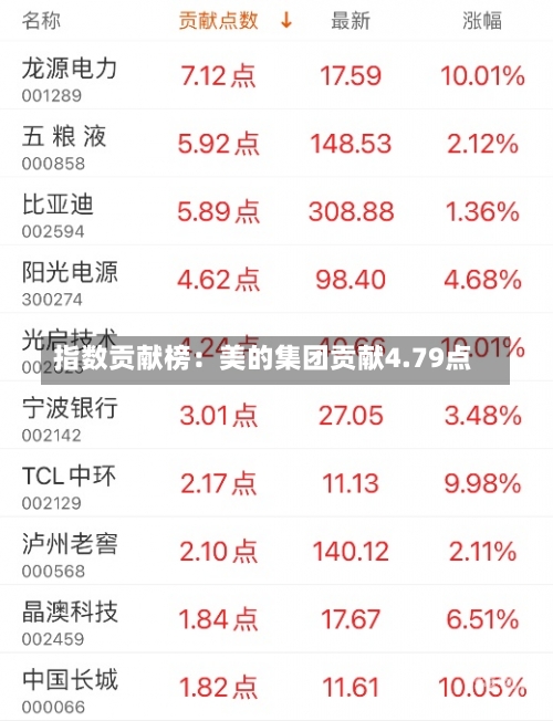 指数贡献榜：美的集团贡献4.79点