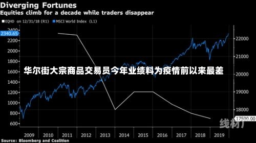 华尔街大宗商品交易员今年业绩料为疫情前以来最差