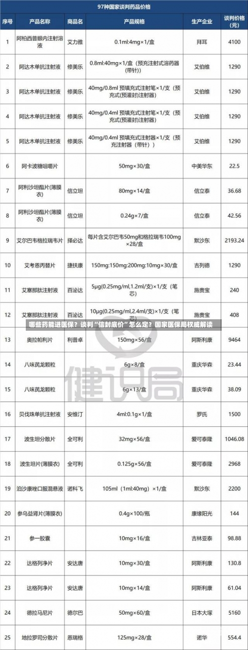 哪些药能进医保？谈判“信封底价”怎么定？国家医保局权威解读