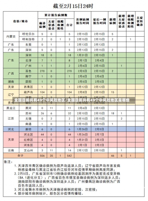 全国目前共有49个中风险地区/全国目前共有49个中风险地区是哪些