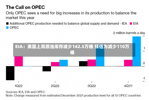 EIA：美国上周原油库存减少142.5万桶 预估为减少110万桶