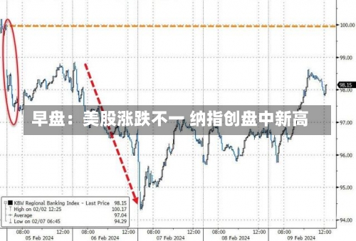 早盘：美股涨跌不一 纳指创盘中新高