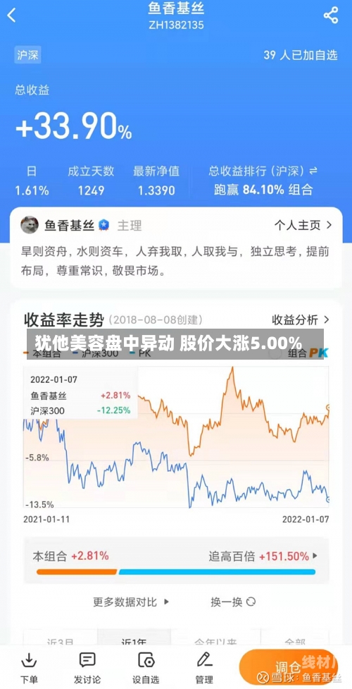 犹他美容盘中异动 股价大涨5.00%