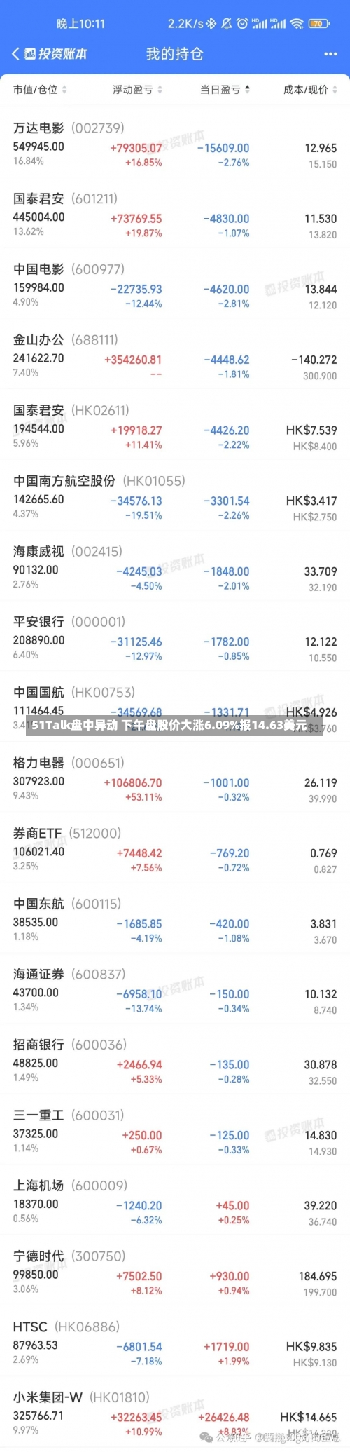 51Talk盘中异动 下午盘股价大涨6.09%报14.63美元