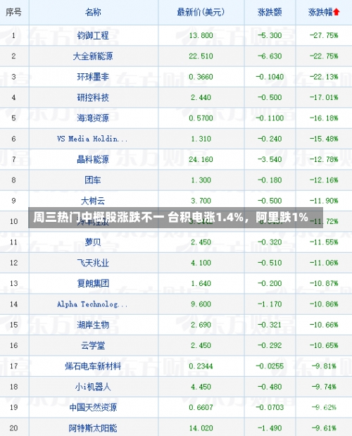 周三热门中概股涨跌不一 台积电涨1.4%，阿里跌1%