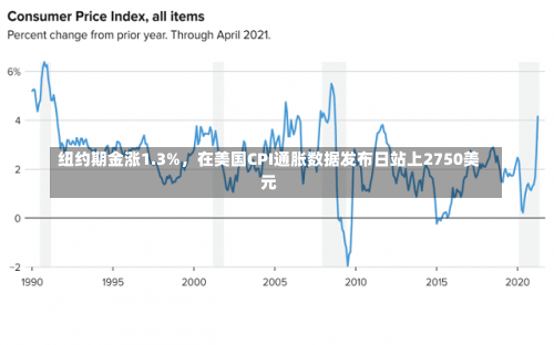 纽约期金涨1.3%，在美国CPI通胀数据发布日站上2750美元