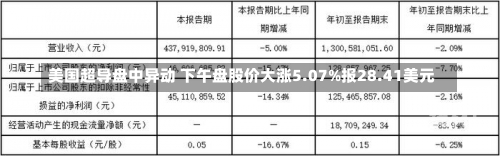 美国超导盘中异动 下午盘股价大涨5.07%报28.41美元