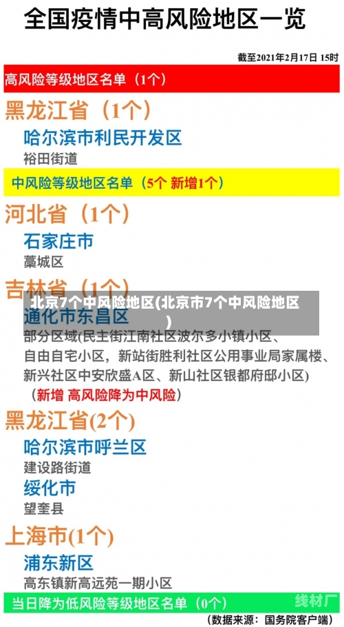 北京7个中风险地区(北京市7个中风险地区)