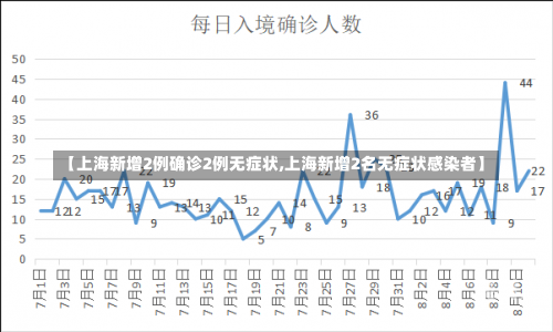 【上海新增2例确诊2例无症状,上海新增2名无症状感染者】