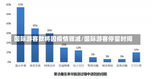 国际游客数将因疫情骤减/国际游客停留时间