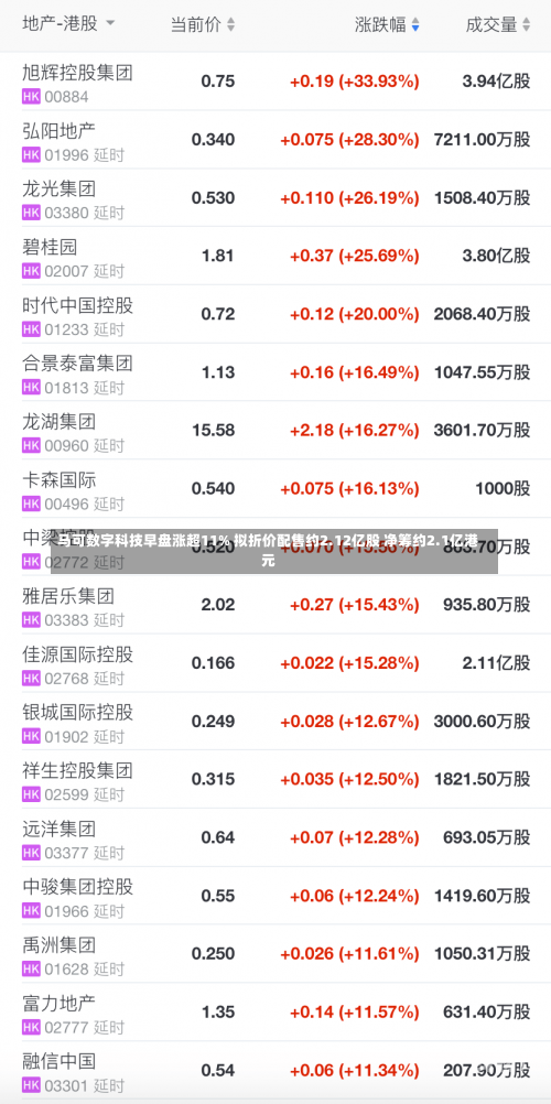 马可数字科技早盘涨超11% 拟折价配售约2.12亿股 净筹约2.1亿港元